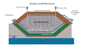 Landfill Management